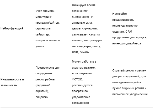 Сравниваем локальные и облачные системы учёта рабочего времени. Пошаговый алгоритм выбора: от анализа бизнес-процессов до проверки интеграции с 1С и CRM.