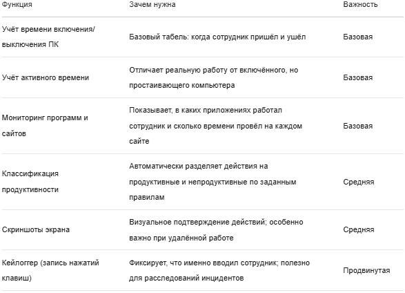 Устали от ручных табелей и опозданий? Пошагово выбираем идеальную систему учёта рабочего времени для вашей компании. Разбираем функционал, скрытые платежи и юридические нюансы.