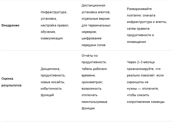 Как выбрать систему учёта рабочего времени: пошаговая инструкция. Определяем цели, сравниваем типы ПО, считаем бюджет и интегрируем сервис в бизнес-процессы. Чек-лист для выбора.